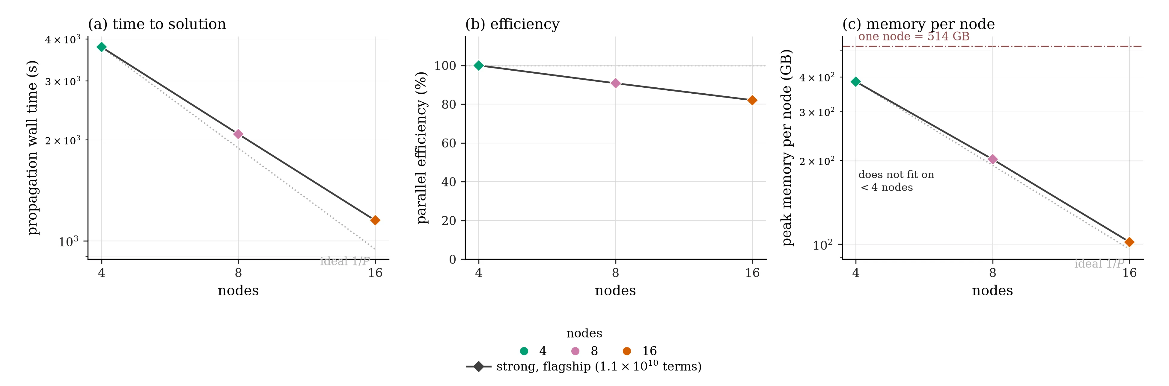 Multi-node strong scaling of monoprop. Data obtained from runs on the Leonardo supercomputer.